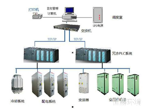 實驗室自動化控制系統5